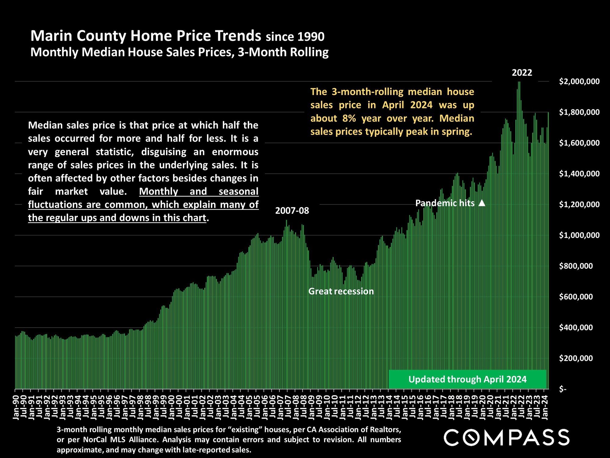 Marin County Home Prices Trends since 1990