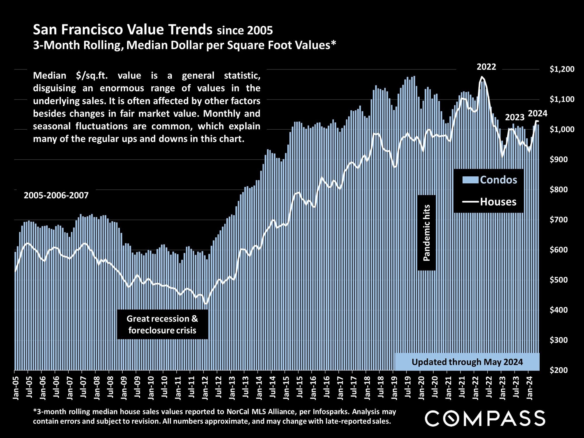 San Francisco Value Trends since 2005