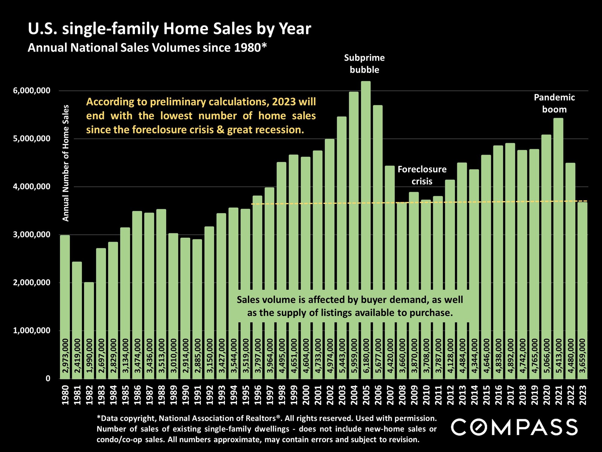 USA Single Family Sales by Year